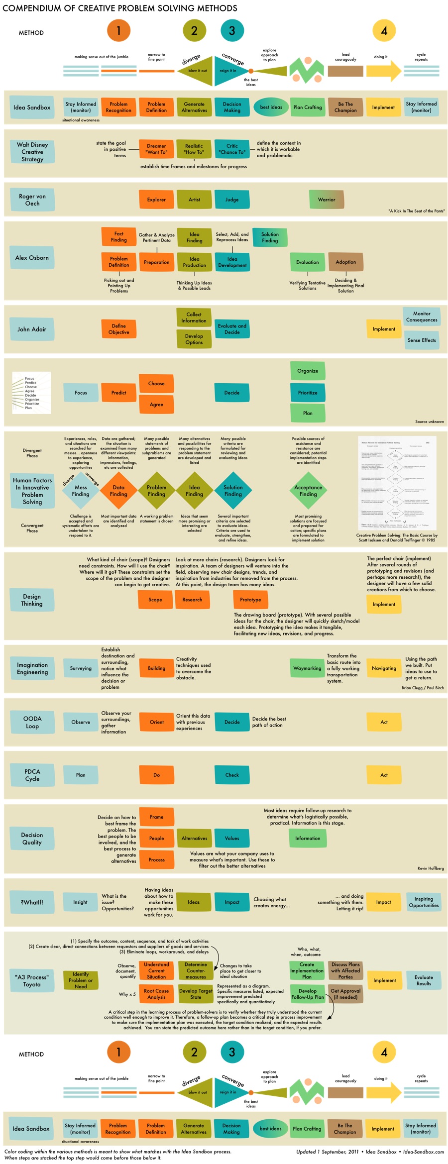 Compendium Of Creative Problem Solving Methods 