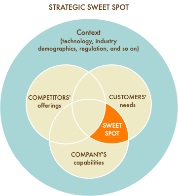The strategic sweet spot of a company where customers' needs are