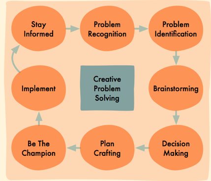 Image result for Creative Problem Solving & Decision Making