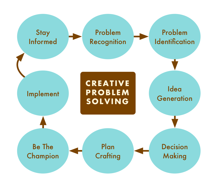 5 stages of creative problem solving
