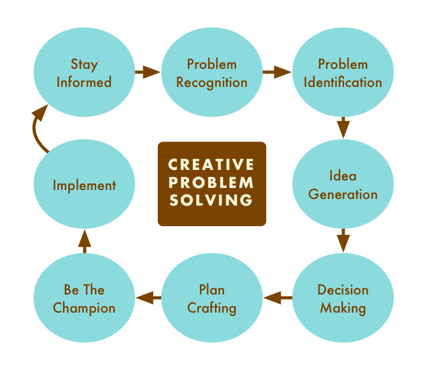 Creative Problem Solving