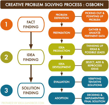 creative problem solving model