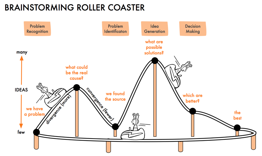 Hop Aboard The Brainstorming Roller Coaster