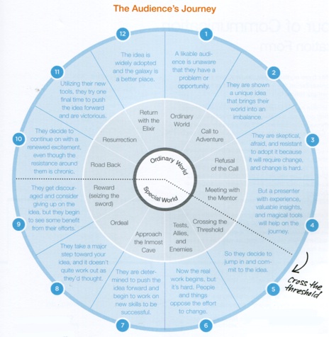 Audience Journey