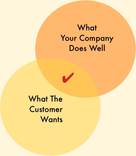 It Pays To Be Different: Serving Customer Needs
