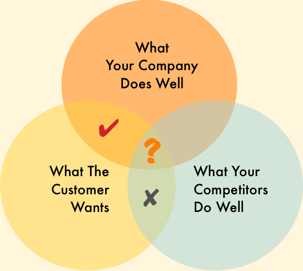 It Pays To Be Different: You & Competition: Same Product / Same Customer